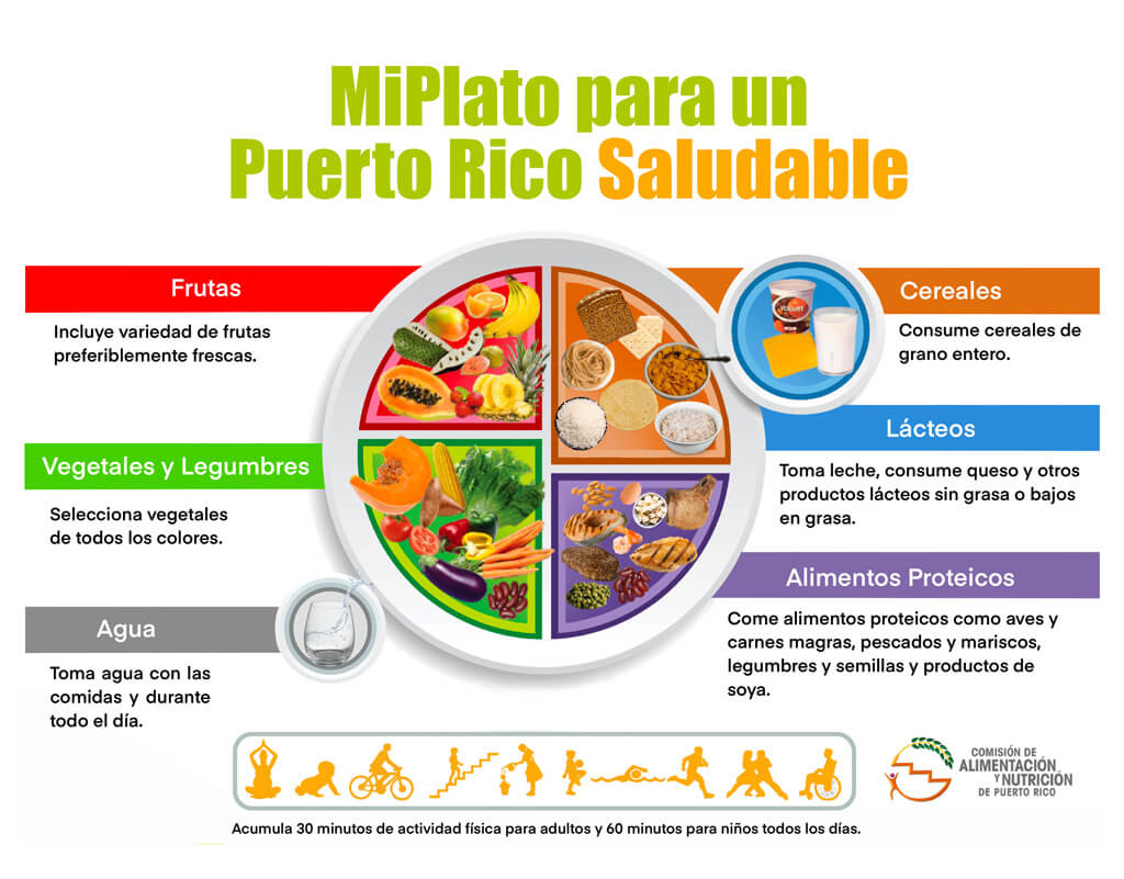 MiPlato para un Puerto Rico Saludable – Guía Alimentaria